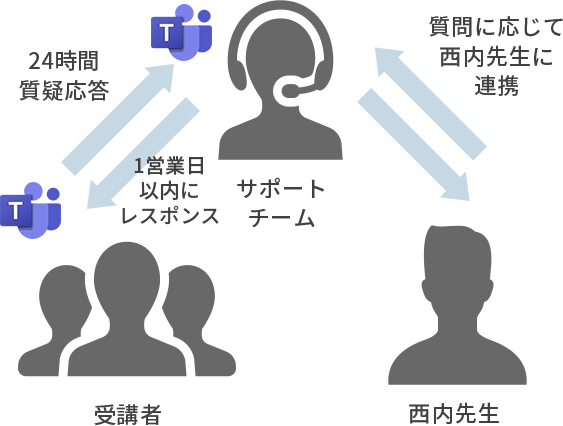 Teamsを使用したオンラインサポート環境